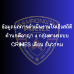 ข้อมูลผลการดำเนินงานในเชิงสถิติด้านคดีอาญา 4 กลุ่มตามระบบ CRIMES เดือน ธันวาคม 2567