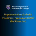 ข้อมูลผลการดำเนินงานในเชิงสถิติด้านคดีอาญา 4 กลุ่มตามระบบ CRIMES เดือน มีนาคม 2569
